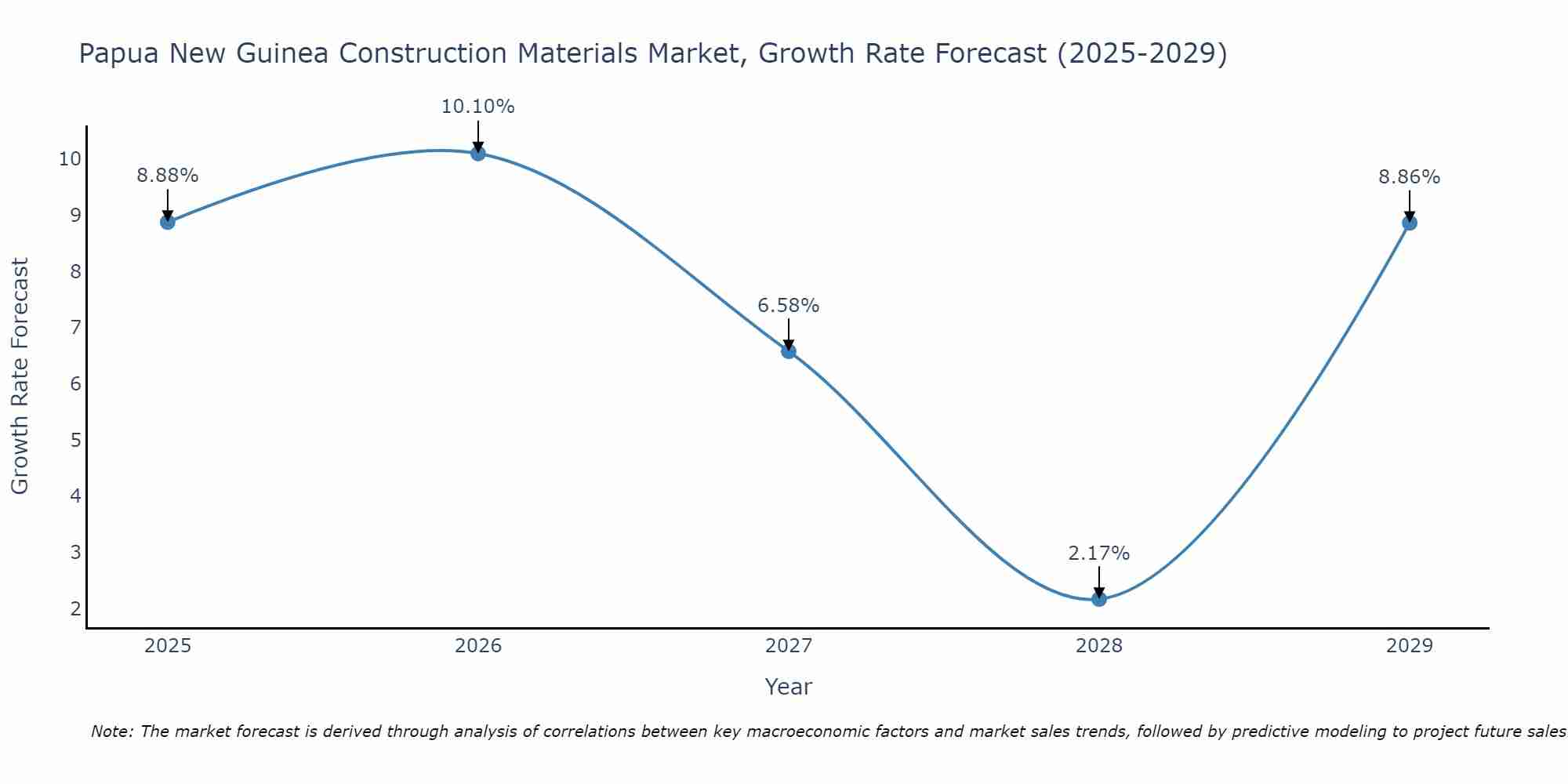 Papua New Guinea Construction Materials Market Growth Rate